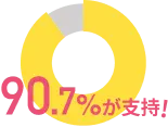 90.7%円グラフ