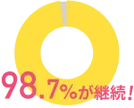 98.7%円グラフ