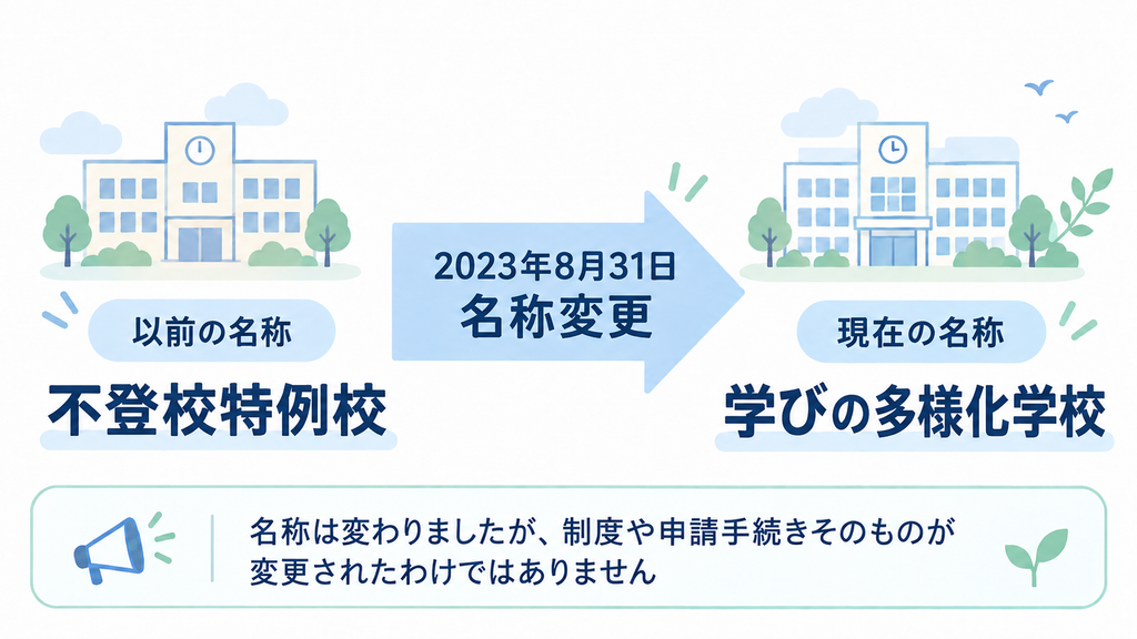 不登校特例校が2023年に学びの多様化学校へ名称変更されたことを示す図解