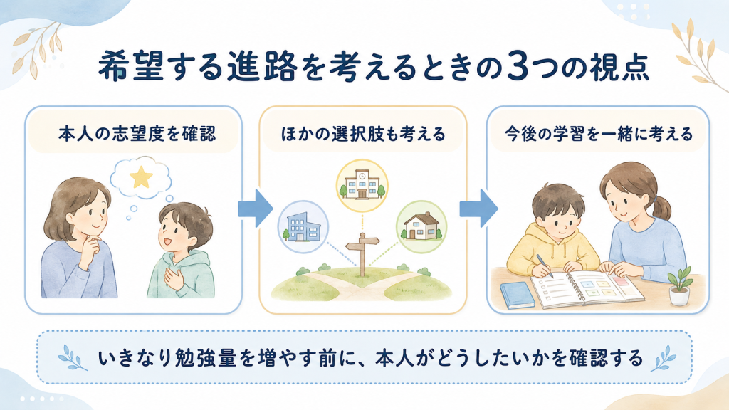 不登校のお子さまの志望度とほかの進路の選択肢を確認してから今後の学習を考える図解