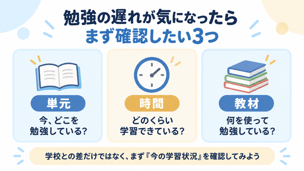 不登校で勉強の遅れが気になったときに単元、学習時間、教材を確認する図解