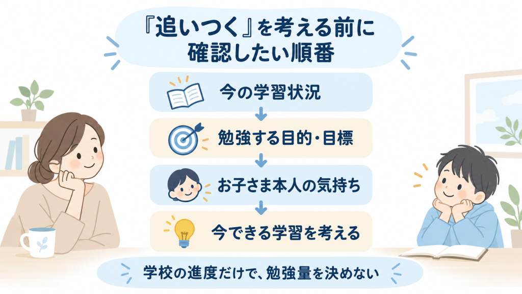 不登校のお子さまの現在の学習状況と目標、本人の気持ちから今できる学習を考える図解