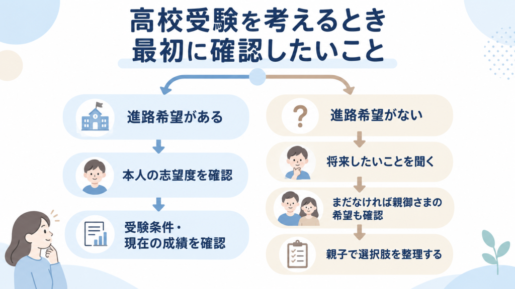 不登校のお子さまの高校受験で進路希望や志望度を確認する流れの図解