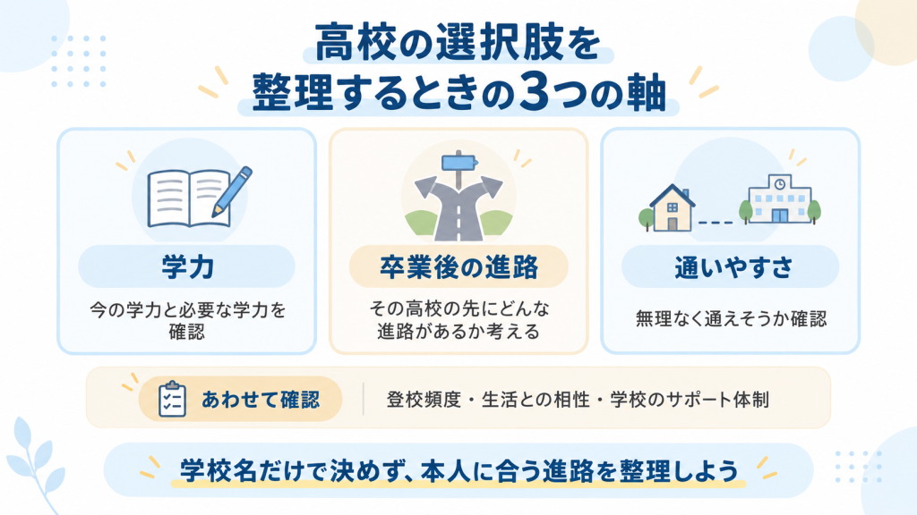 不登校のお子さまの高校選びで学力、卒業後の進路、通いやすさを確認する図解