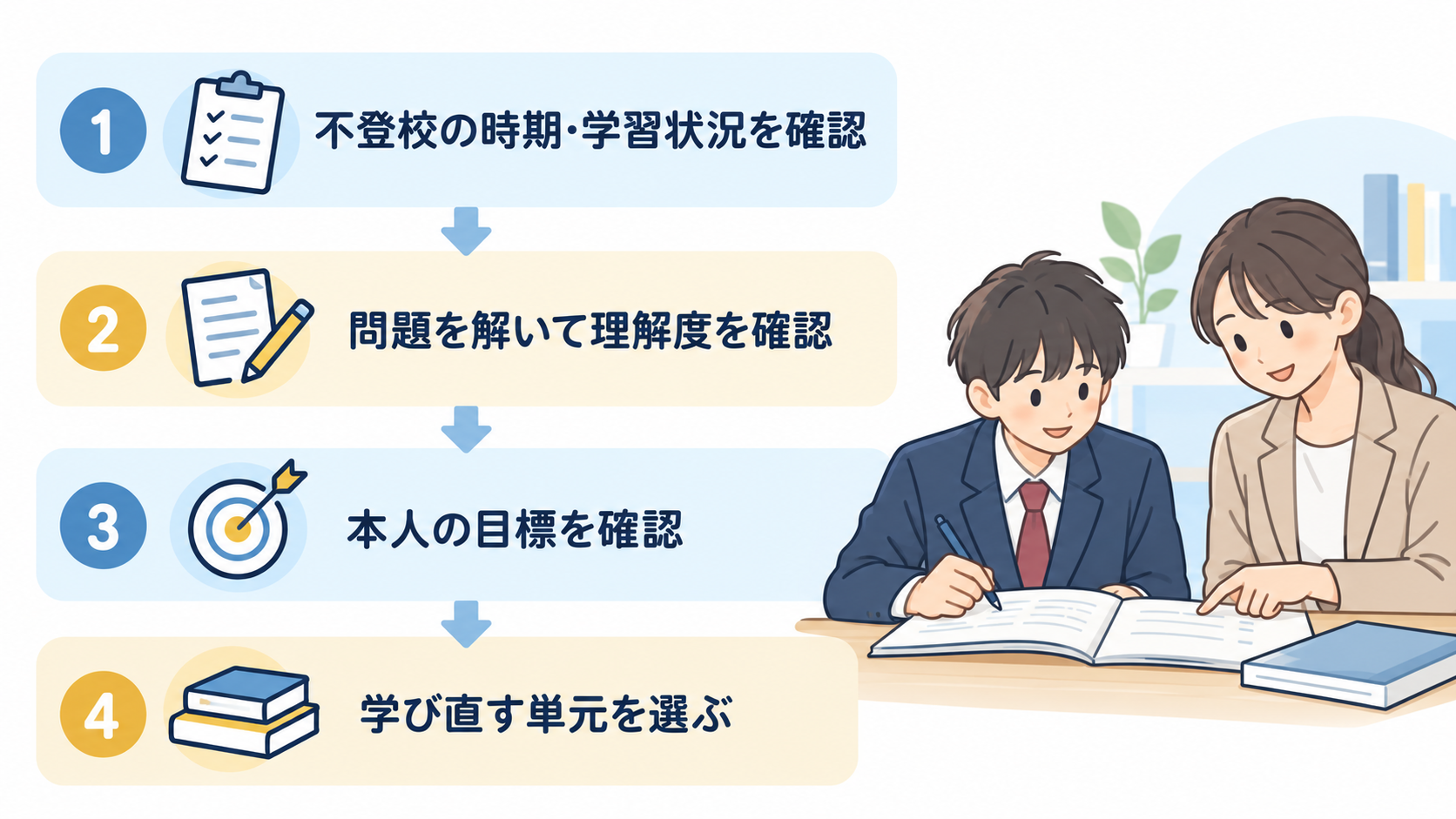 不登校の中学生が学習状況と理解度、目標に合わせて学び直す単元を選ぶ流れ