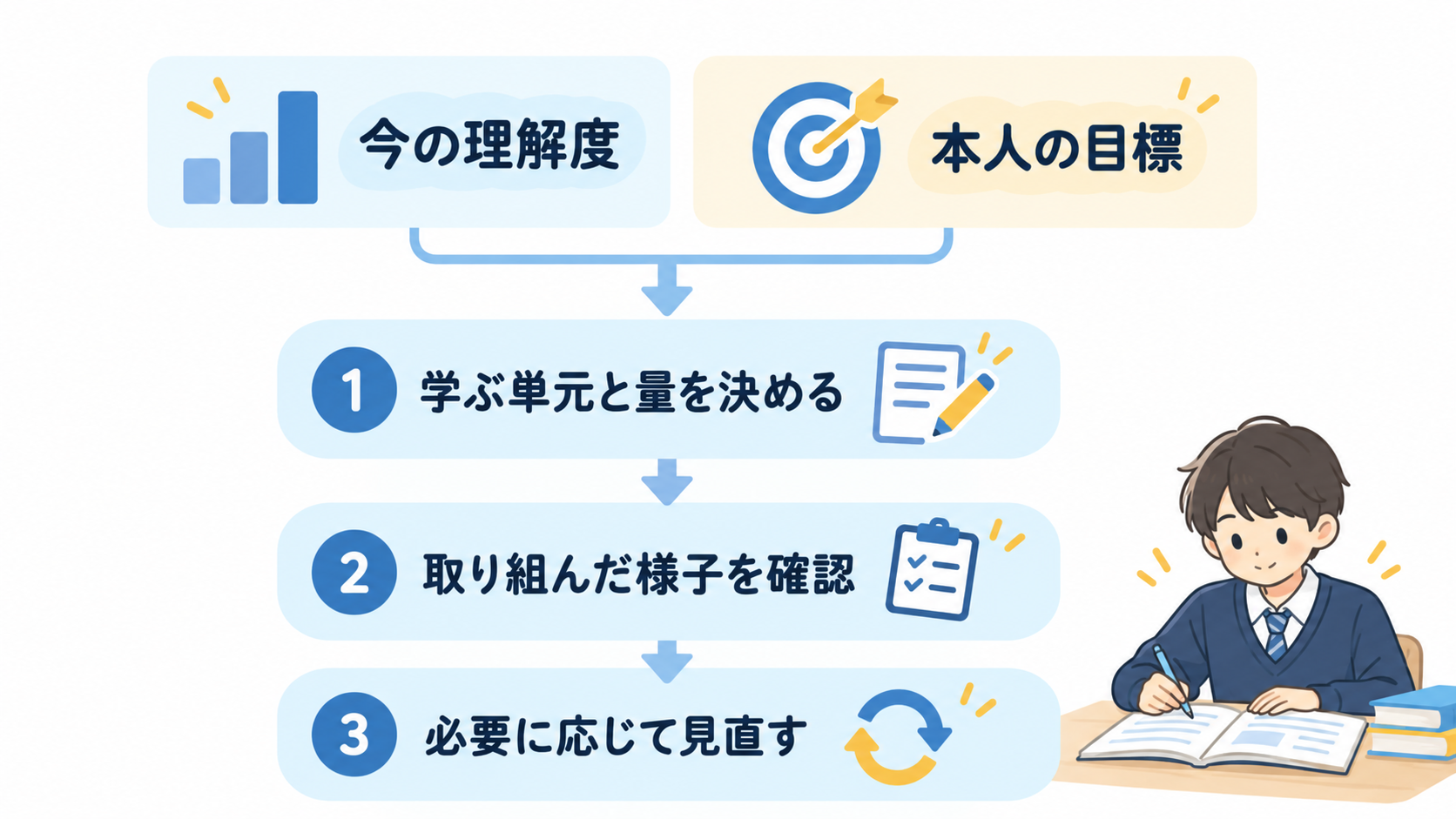 不登校の子どもの理解度と目標に合わせて学ぶ単元や学習量を見直す流れ