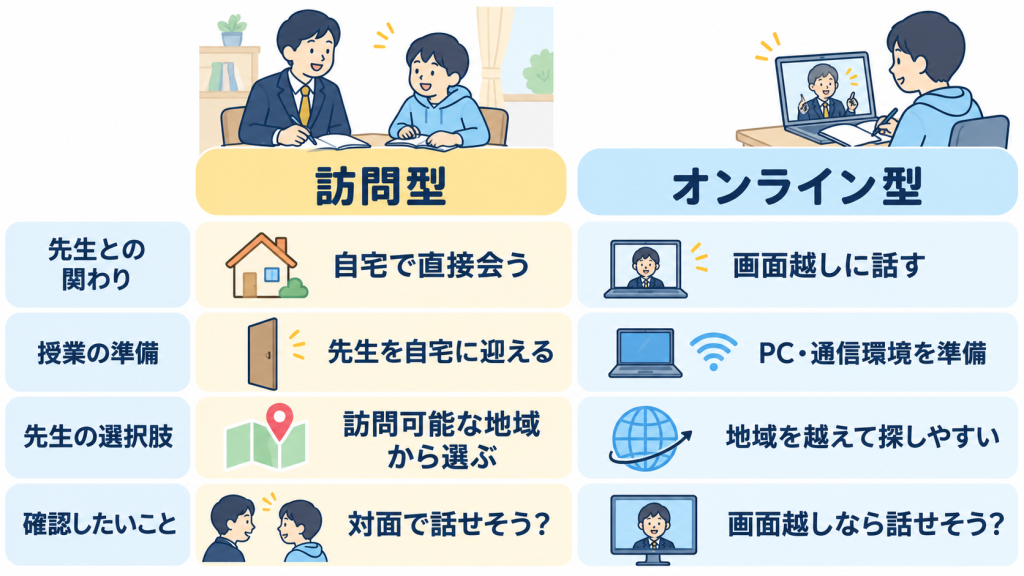 不登校の中学生が利用できる訪問型とオンライン型の家庭教師の違いを比較した図解